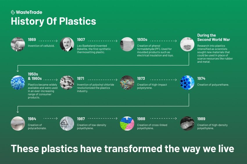 History of Plastics